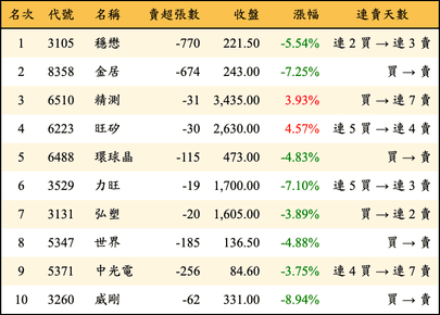 上櫃：券商當日賣超金額排行榜