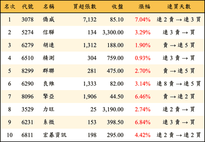 上櫃：三大法人當日買超金額排行榜