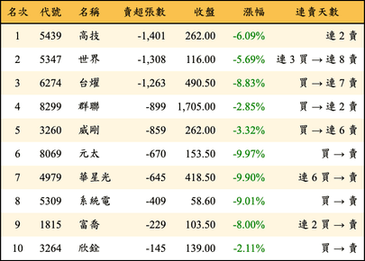 上櫃：投信當日賣超張數排行榜