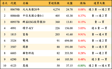上櫃：券商當日買超張數排行榜