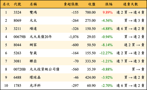 上櫃：券商當日賣超金額排行榜