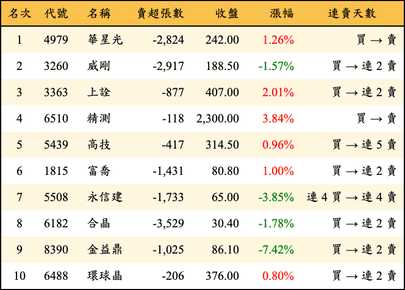 上櫃：三大法人當日賣超金額排行榜