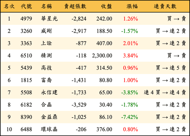 上櫃：三大法人當日賣超金額排行榜