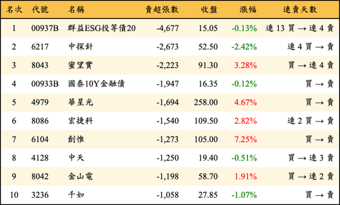 上櫃：三大法人當日賣超張數排行榜