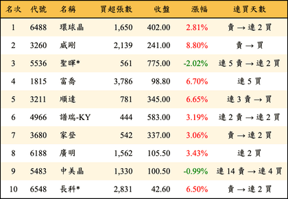 上櫃：投信當日買超金額排行榜