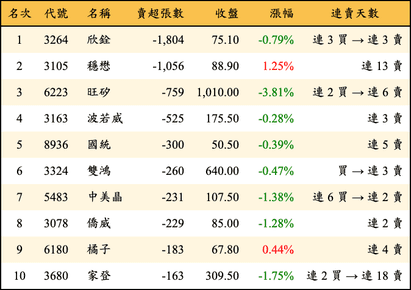 上櫃：投信當日賣超張數排行榜