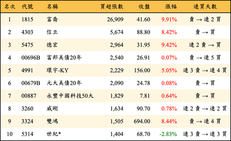上櫃：外資當日買超張數排行榜