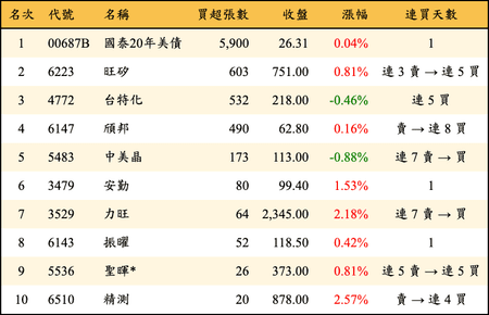 上櫃：投信當日買超張數排行榜
