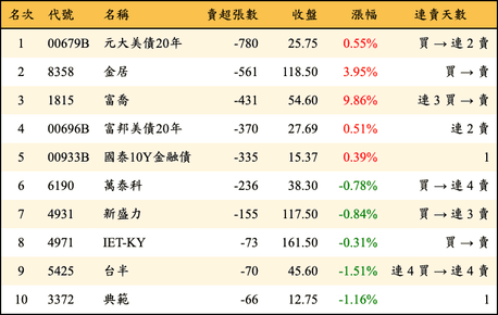 上櫃：券商當日賣超張數排行榜