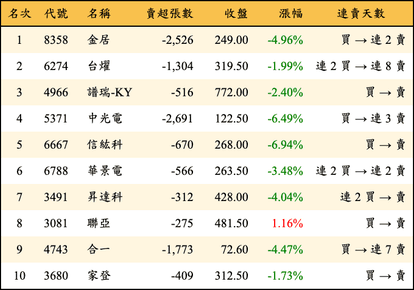 上櫃：外資當日賣超金額排行榜