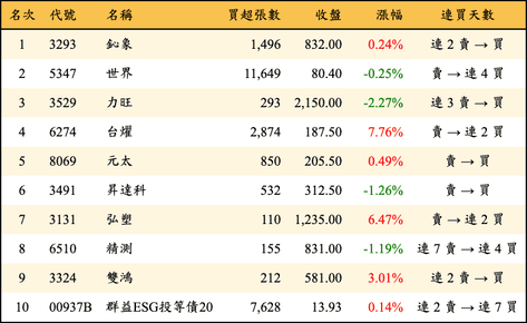 上櫃：外資當日買超金額排行榜