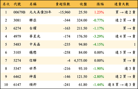 上櫃：券商當日賣超金額排行榜