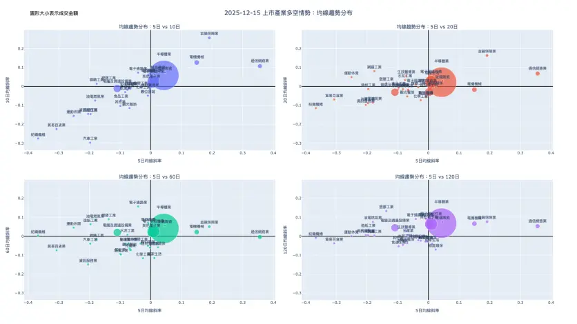 2025-12-15：均線趨勢分布