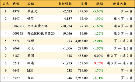 上櫃：外資當日賣超金額排行榜