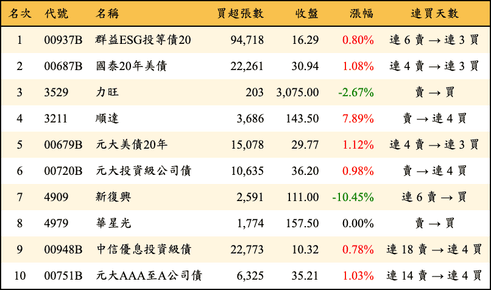 上櫃：三大法人當日買超金額排行榜