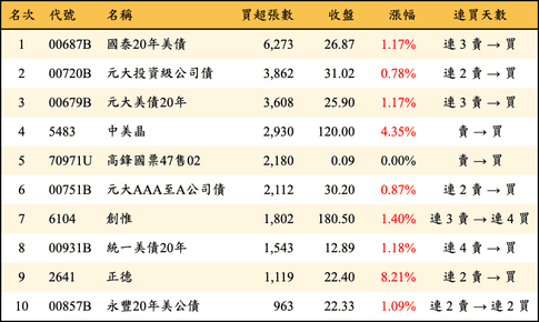 上櫃：三大法人當日買超張數排行榜