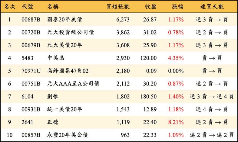 上櫃：三大法人當日買超張數排行榜