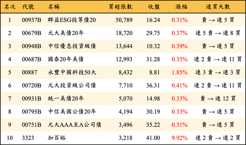 上櫃：三大法人當日買超張數排行榜