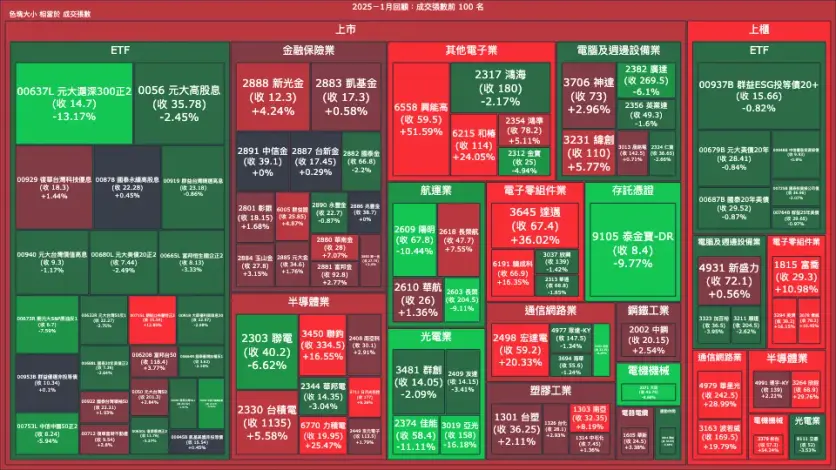 2025－1月回顧：成交量與漲跌幅