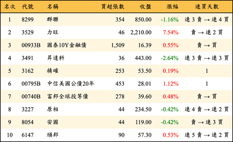 上櫃：券商當日買超金額排行榜