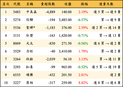 上櫃：投信當日賣超金額排行榜