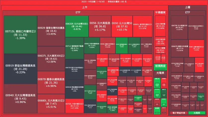 2025－9月回顧：券商成交量、買賣超與漲跌幅