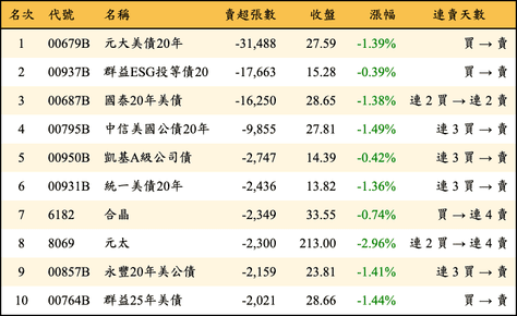 上櫃：外資當日賣超張數排行榜