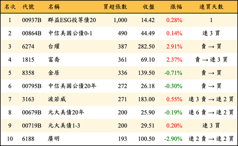 上櫃：券商當日買超張數排行榜