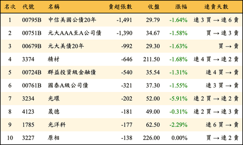 上櫃：券商當日賣超張數排行榜