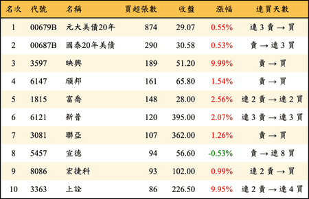 上櫃：券商當日買超張數排行榜