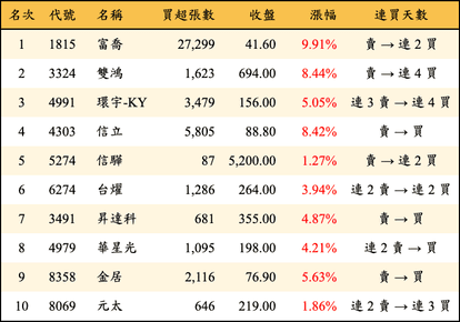 上櫃：三大法人當日買超金額排行榜