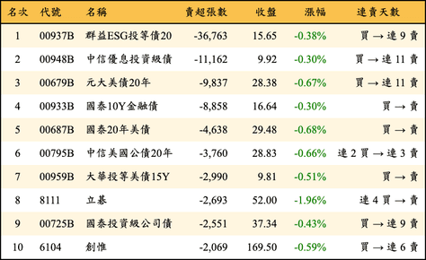 上櫃：外資當日賣超張數排行榜