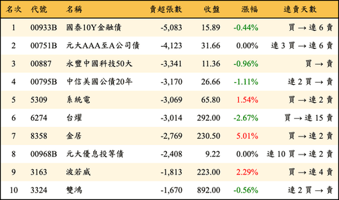上櫃：三大法人當日賣超張數排行榜