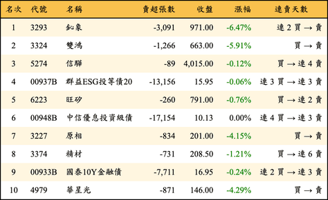 上櫃：三大法人當日賣超金額排行榜