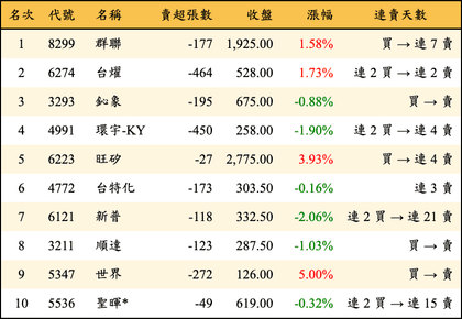 上櫃：投信當日賣超金額排行榜