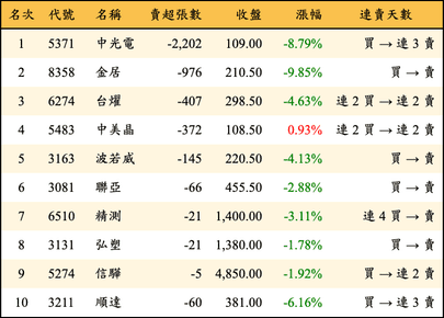 上櫃：券商當日賣超金額排行榜