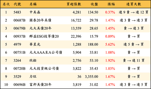 上櫃：外資當日買超金額排行榜