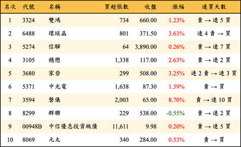 上櫃：三大法人當日買超金額排行榜