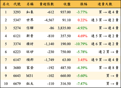 上櫃：投信當日賣超金額排行榜