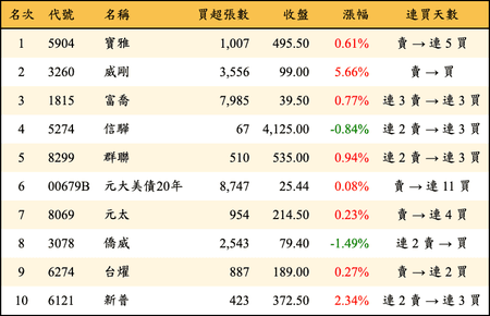 上櫃：外資當日買超金額排行榜