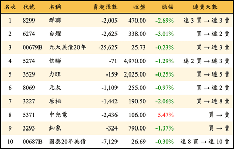上櫃：三大法人當日賣超金額排行榜