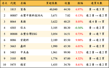 上櫃：三大法人當日買超張數排行榜