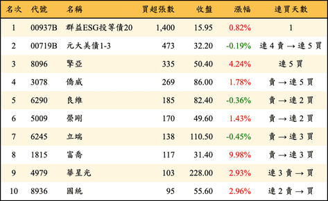 上櫃：券商當日買超張數排行榜