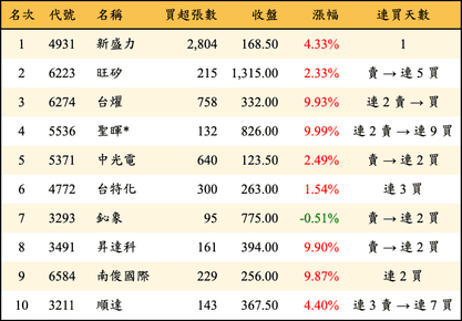 上櫃：投信當日買超金額排行榜