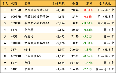 上櫃：三大法人當日賣超張數排行榜