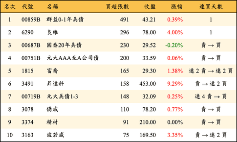 上櫃：券商當日買超張數排行榜