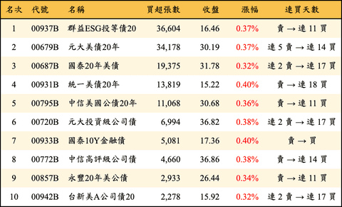 上櫃：三大法人當日買超張數排行榜