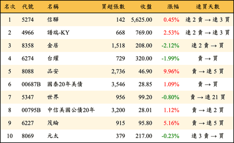 上櫃：外資當日買超金額排行榜