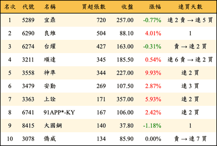 上櫃：投信當日買超張數排行榜