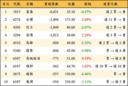 上櫃：外資當日賣超張數排行榜
